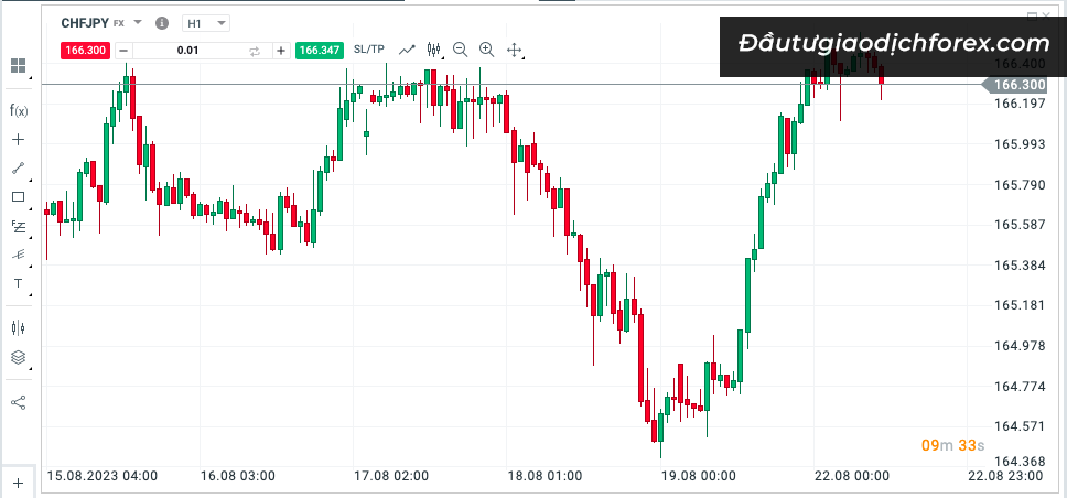 Đặc điểm cần biết của CHFJPY khi tham gia giao dịch