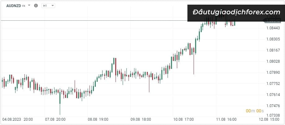 học forex AUDNZD la gi 4 1 cơ bản đến nâng cao