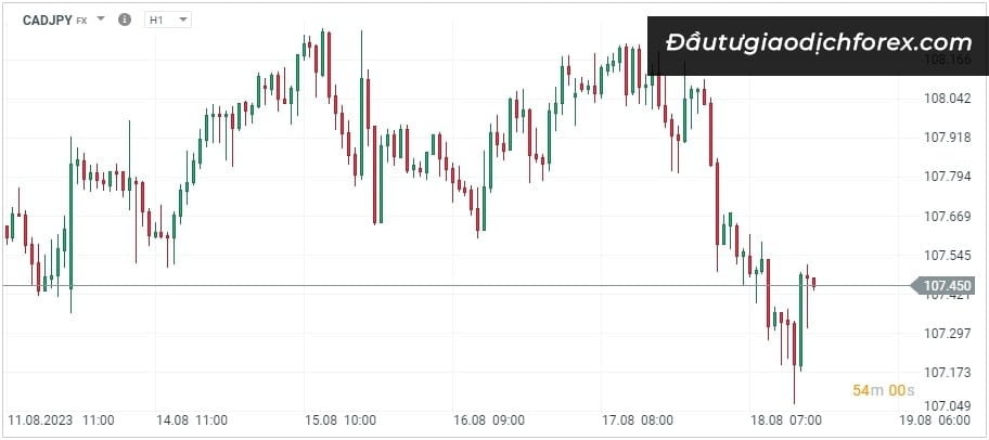 Biểu đồ giá CADJPY tại xStation 5