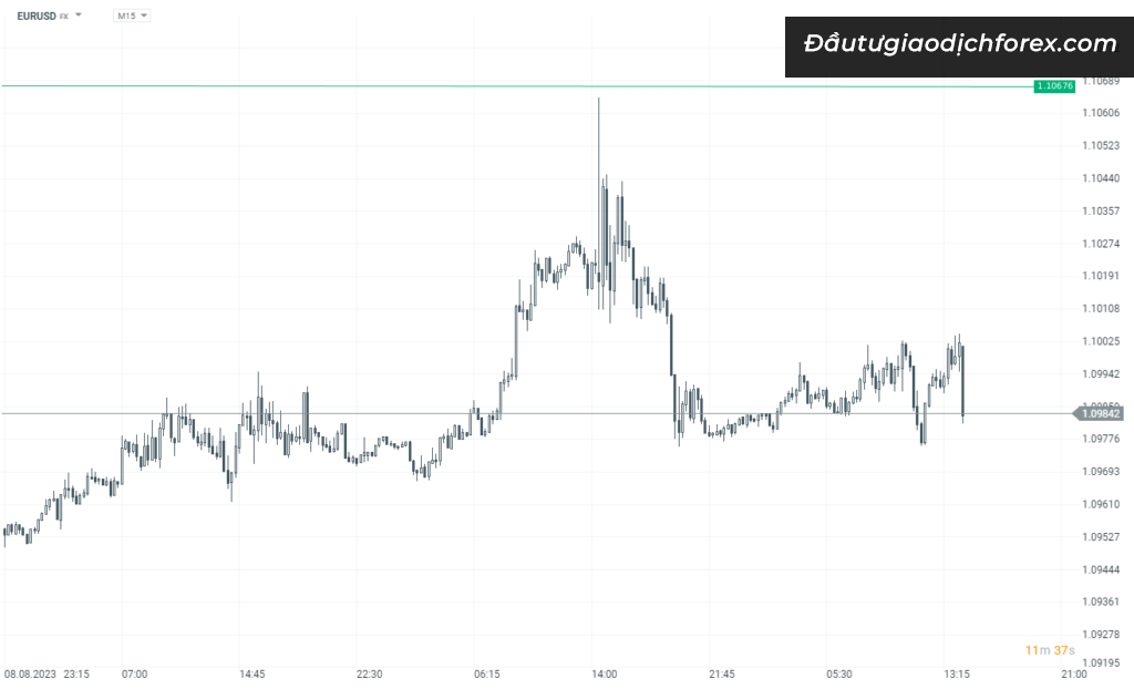 EURUSD tăng nhẹ