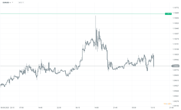 EURUSD tăng nhẹ