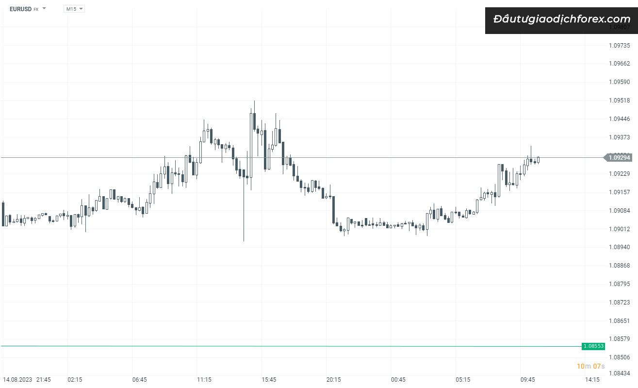 Cặp tiền tệ EURUSD “bất động”