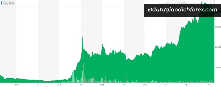 Giá cổ phiếu XTB. Nguồn: Yahoo Finance