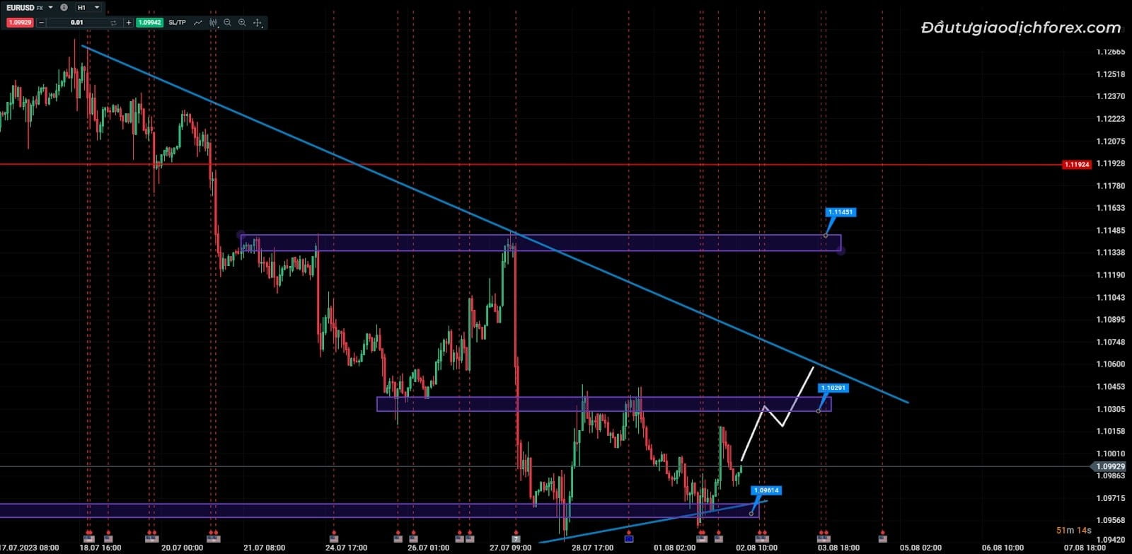 Cặp tiền EURUSD tăng giá nhẹ