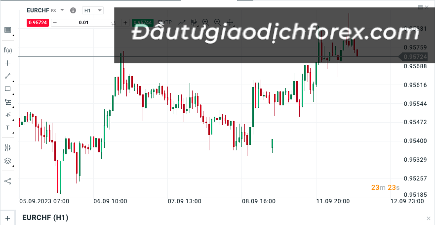 EURCHF là gì