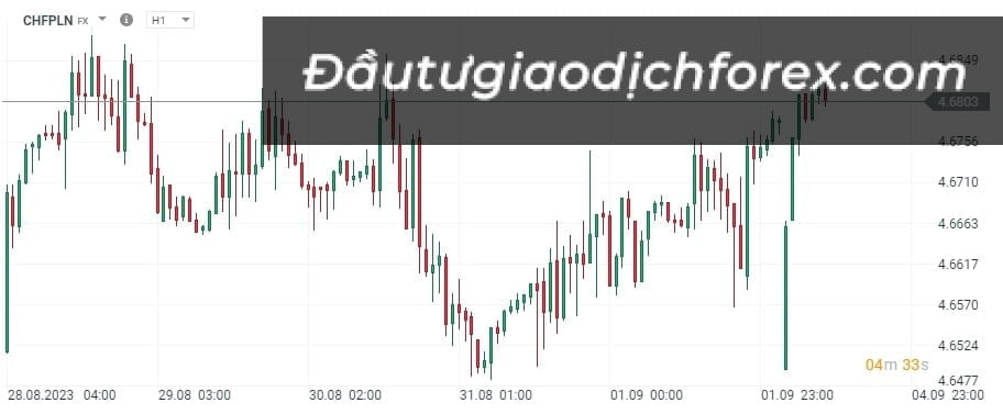 Biểu đồ giá CHFPLN trong khung H1. Nguồn: xStation 5
