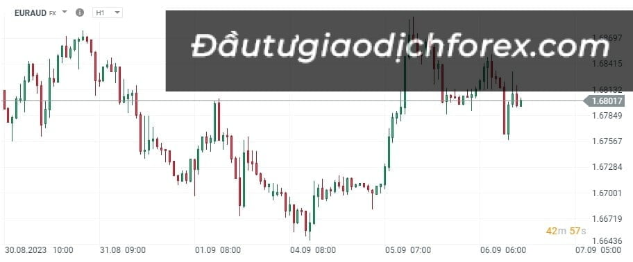 EURAUD là gì?