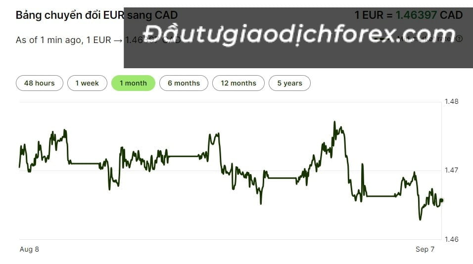 EURCAD là gì