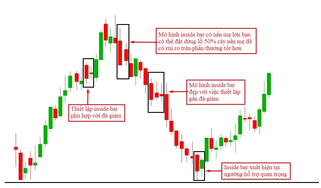 Nến inside bar là gì, đây là mô hình nến có ý nghĩa trong phân tích kỹ thuật