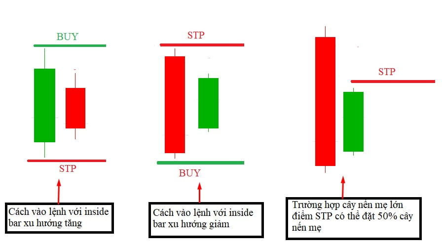 học forex 3 nen inside bar la gi cơ bản đến nâng cao